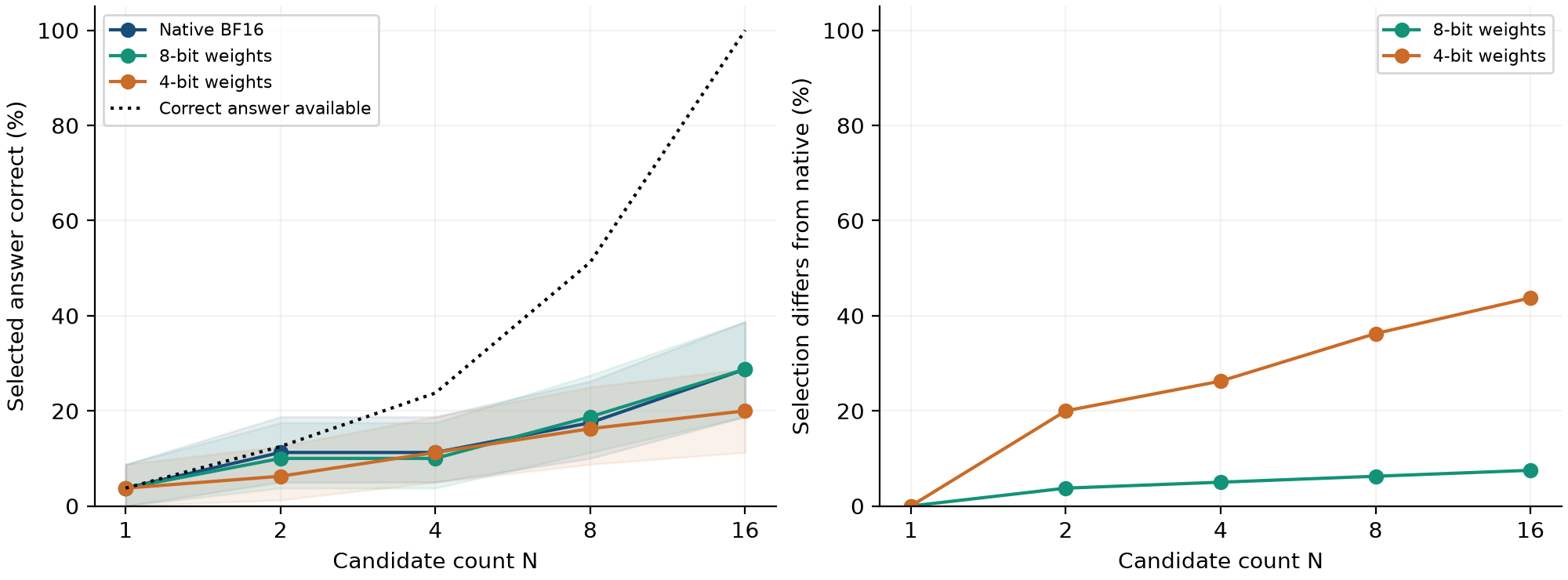 Figure 3. Same-family 1.5B extension, on the same 80 held-out questions. Candidate construction and numerical backend limits remain unchanged.