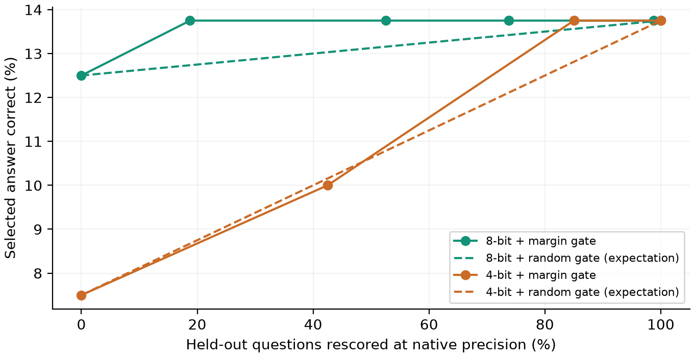 Figure 2. N=16 held-out accuracy across all development-calibrated gates. Dashed curves show the expected accuracy of random rescoring at the same test escalation fraction. These are cached-score policy evaluations, not measured online hybrid execution.