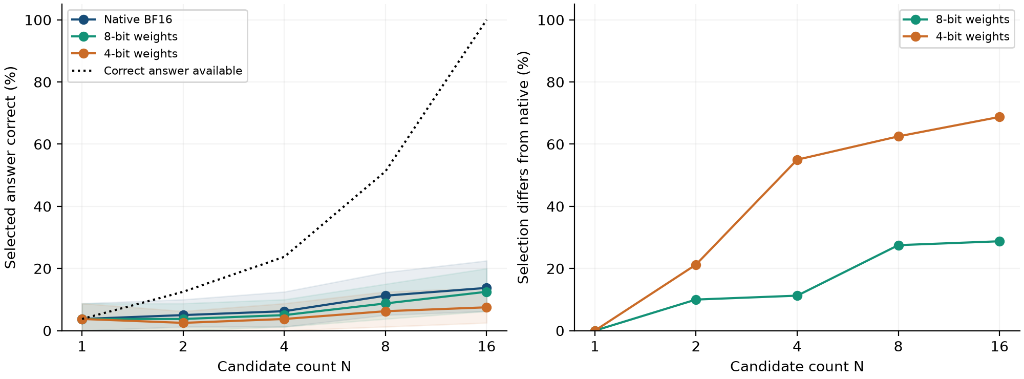 Figure 1. Left: selected-answer accuracy with pointwise 95% question-bootstrap bands; the dotted curve is answer availability. Right: disagreement with the native model. Constructed pools; 80 held-out questions.